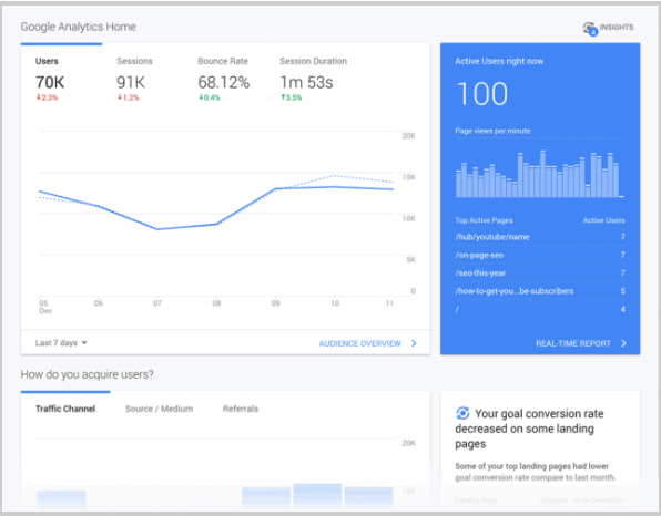 Google analytics dashboard- How To Start A Blog In WordPress