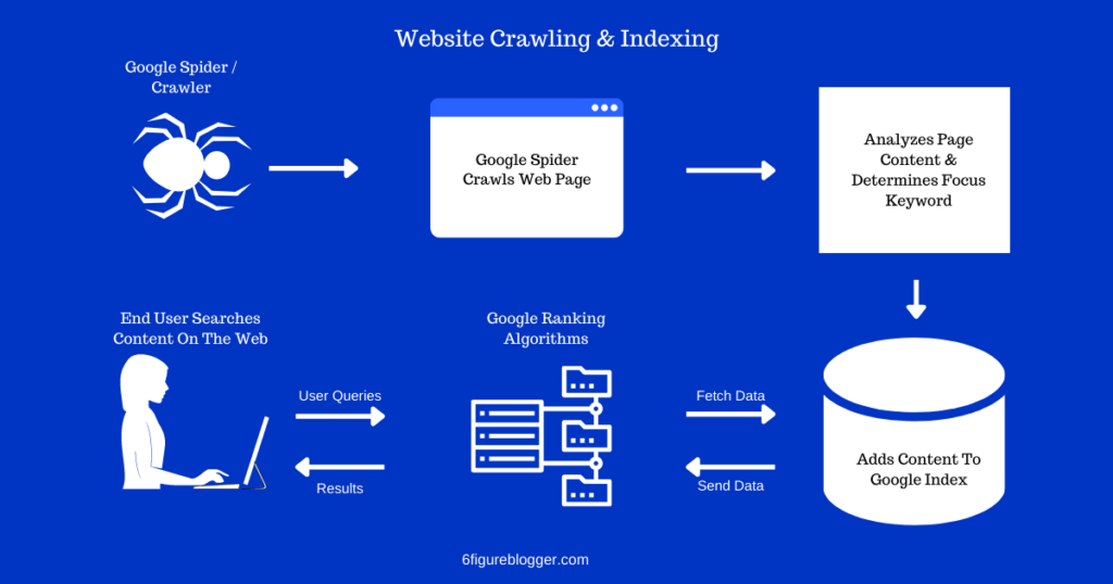Blog SEO: Enable website crawling and indexing