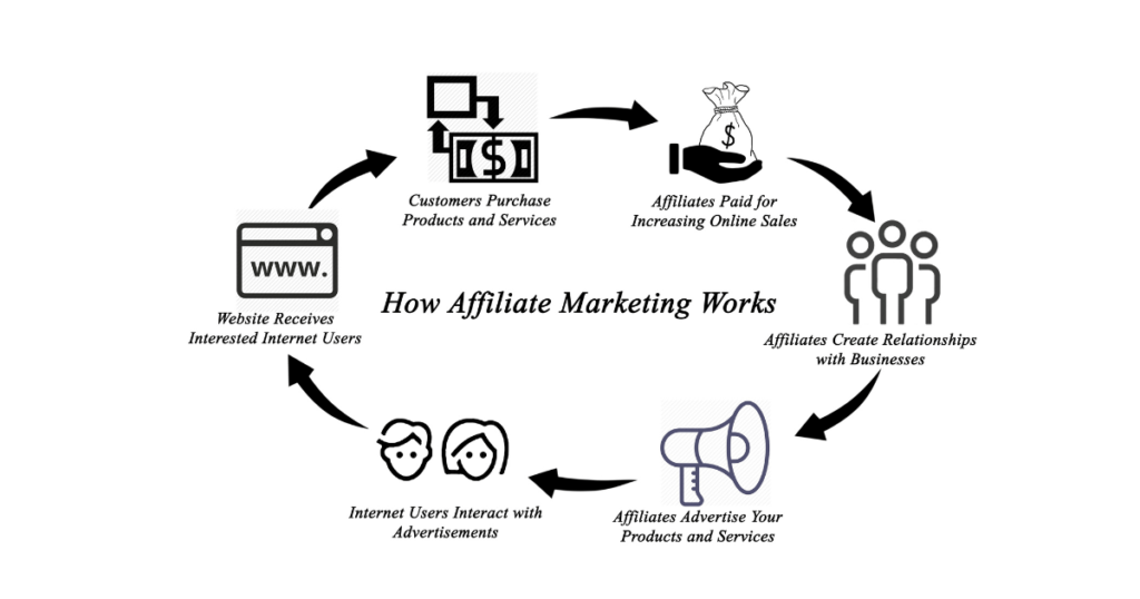 What's affiliate marketing? and how does it work?