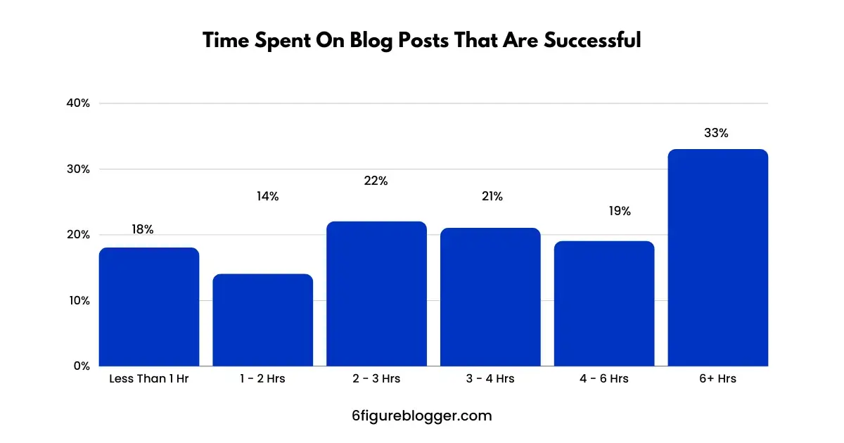 how much time are spent on successful blog posts?