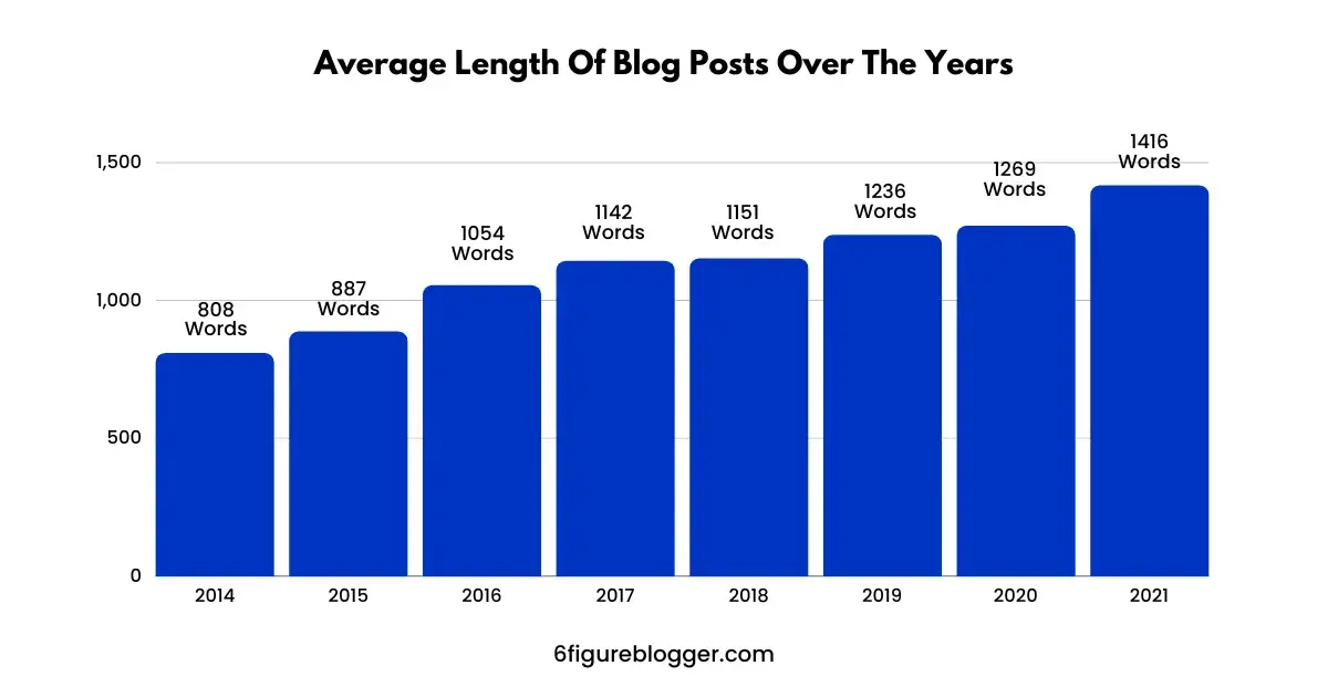 How Long Should A Blog Post Be?