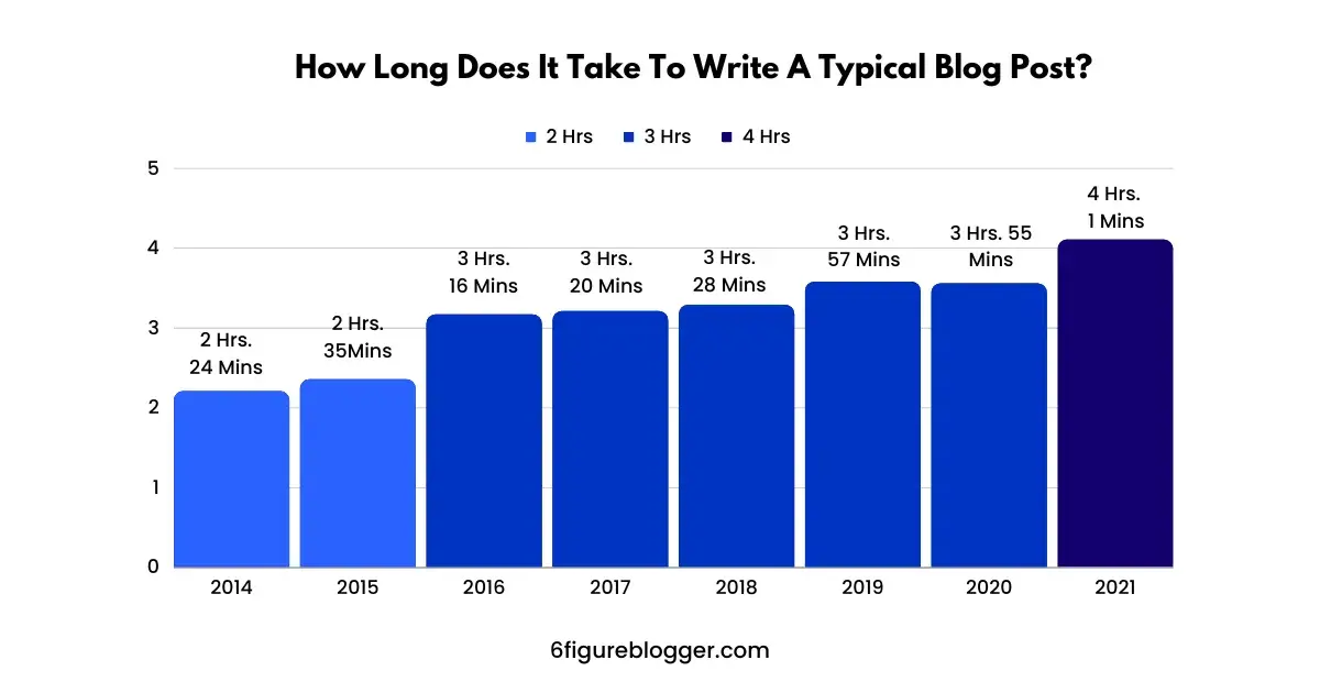 How Long Should A Blog Post Be?