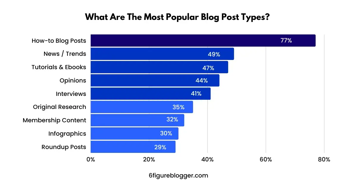 What are the most popular blog post types?
